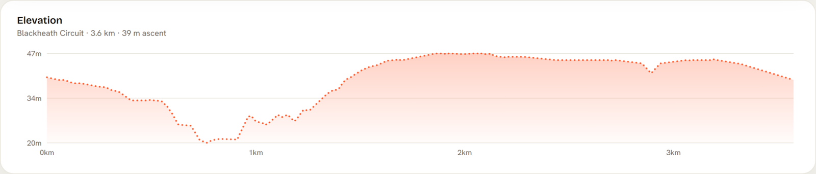 Elevation profile of Blackheath Circuit