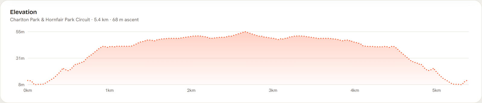 Elevation profile of Charlton Park & Hornfair Park Circuit