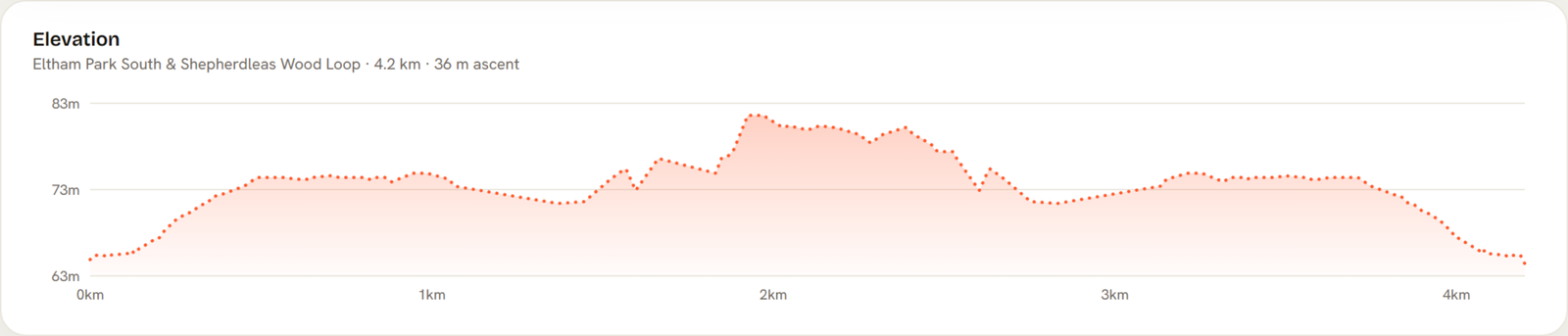 Elevation profile of Eltham Park South & Shepherdleas Wood Loop