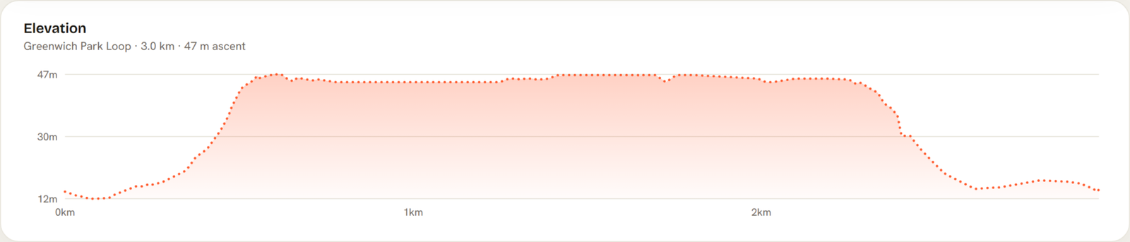 Elevation profile of Greenwich Park Loop