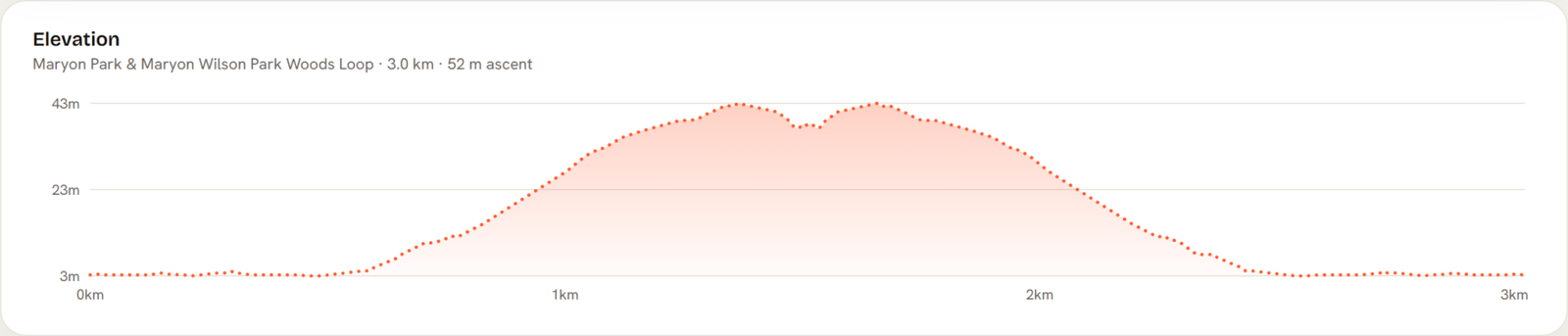 Elevation profile of Maryon Park & Maryon Wilson Park Woods Loop