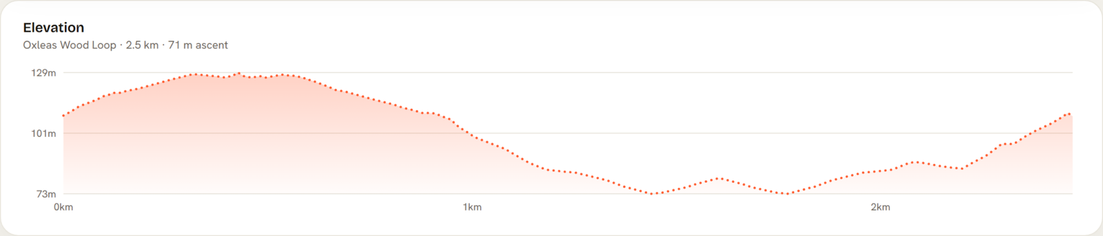 Elevation profile of Oxleas Wood Loop