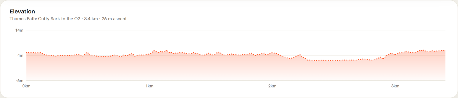 Elevation profile of Thames Path: Cutty Sark to the O2