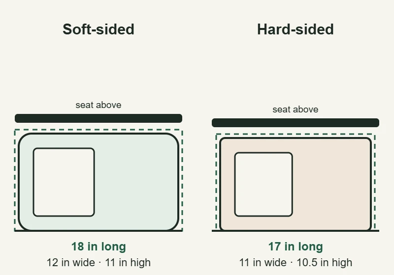 Diagram of Allegiant's two cabin carrier limits: soft-sided up to 18 x 12 x 11 inches, hard-sided up to 17 x 11 x 10.5 inches