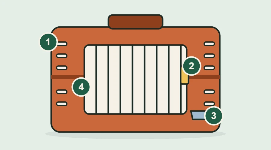 Diagram of an airline pet crate with four numbered features: ventilation, secure door, water bowl filled from outside, and room to stand and turn