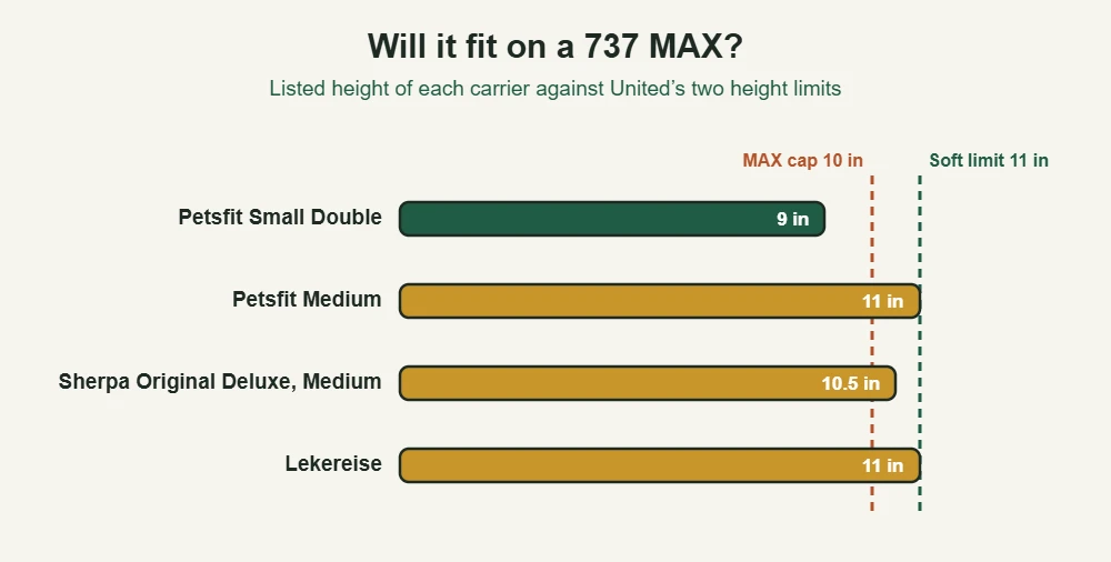 Heights of four carriers compared with United’s 11 inch limit and 10 inch 737 MAX cap